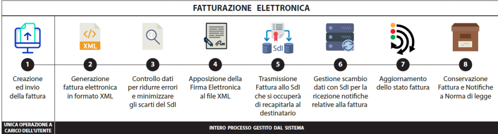 Wincar Fattura Elettronica